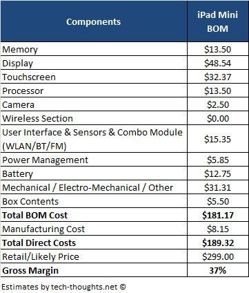 iPad Mini coste de fabricación