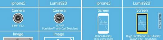 Infografía en la que se compara el iPhone 5 contra el Nokia Lumia 920