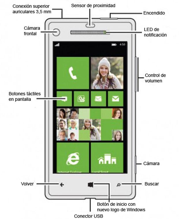 HTC 8X con Windows Phone 8 diagrama