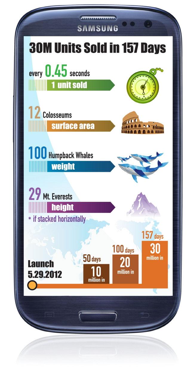 Imagen Samsung Galaxy S3 con infografía curiosa sobre resultados