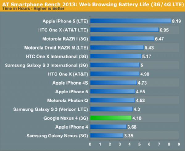 Test de rendimiento Nexus 4 con navegación 3G