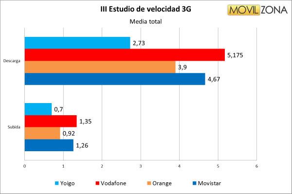 Resultado final con las medias del III Estudio de velocidad sobre banda ancha móvil en España