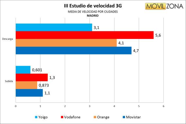 Resultados Madrid cen el III Estudio de velocidad sobre banda ancha móvil en España