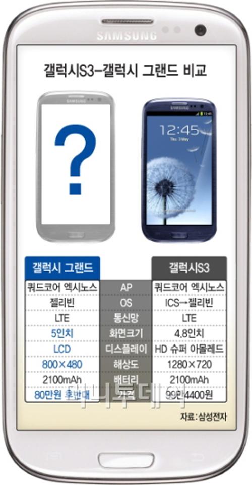 Samsung Galaxy Grand, entre el S3 y el Note 2