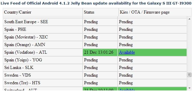 Estado de actualización de Samsung Galaxy S3 en SamMobile