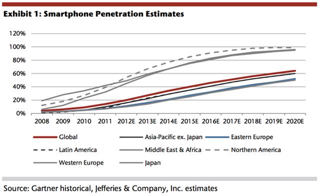 Gráfica de penetración estimada de smartphones hasta 2020