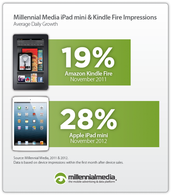 iPad Mini mejor que Kindle Fire