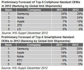 Informe iSuppli de 2012 de ventas de teléfonos