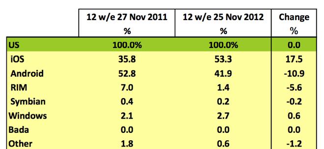 Cuota de mercado en noviembre de 2012 de los sistema operativos en EEUU