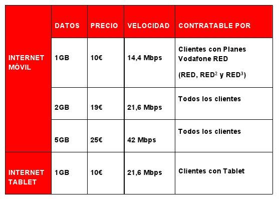 Nuevas tarifas de Internet Movil de Vodafone
