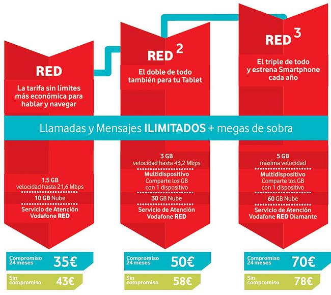 Vodafone tarifas RED