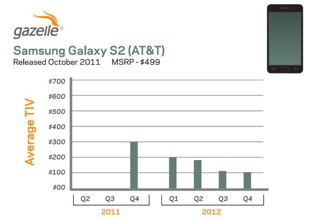 Estimación Gazelle del precio de  un Samsung Galaxy S2 de segunda mano