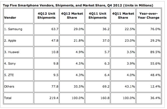 Datos cuarto trimestre 2012