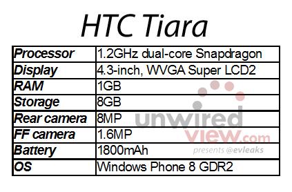 Especificaciones de HTC Tiara