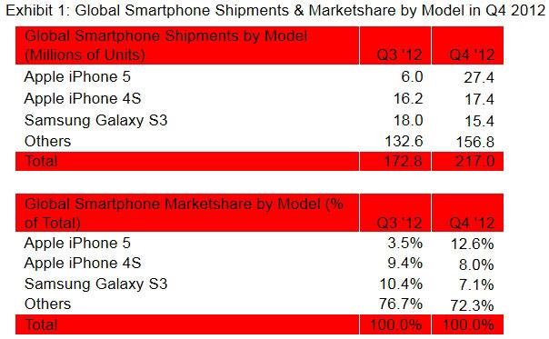 Estadísticas de venta de smartphones