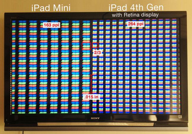 Densidad de píxeles en el iPad Mini e iPad 4