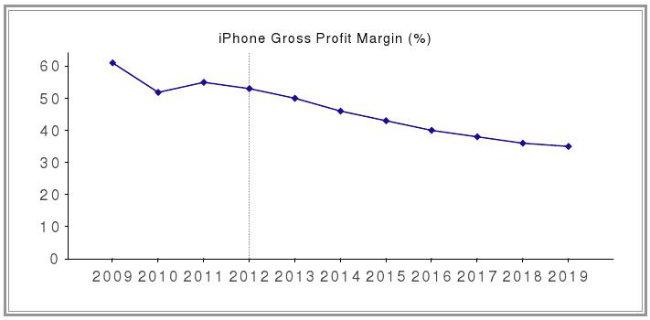 Gráfico de la evolución de los márgenes de iPhone hasta el 2019