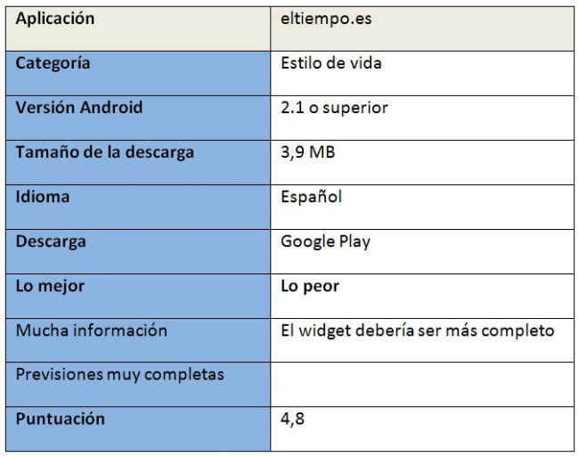 tabla de datos de eltimepo.es