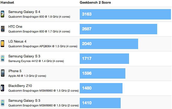 Test de rendimiento del Samsung Galaxy S4