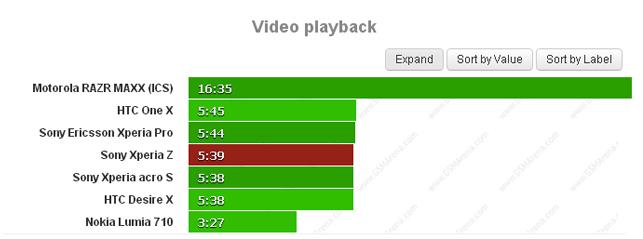 Tiempo de reproducción de vídeo en el Sony Xperia Z