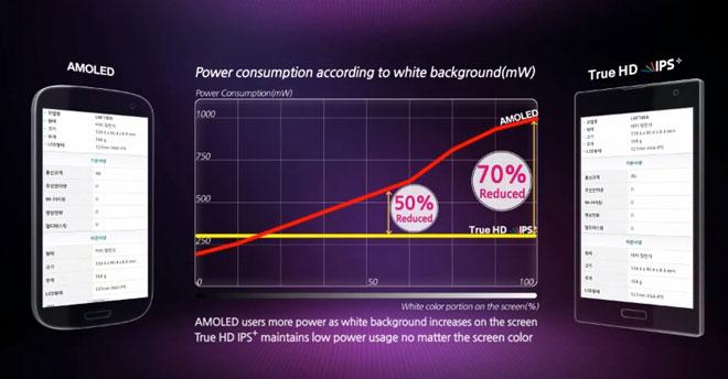Gráfica de consumo energético pantalla LG True HD Plus