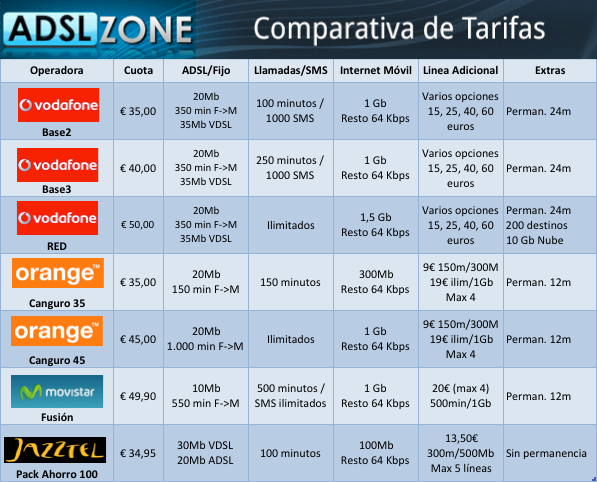 Comparativa de tarifas combinadas de ADSL