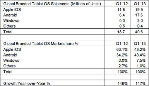 Informe del mercado de los tablets en Q1 edl 2013