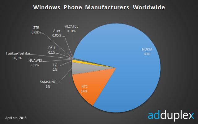 Nokia tiene el 80% del mercado mundial Windows Phone
