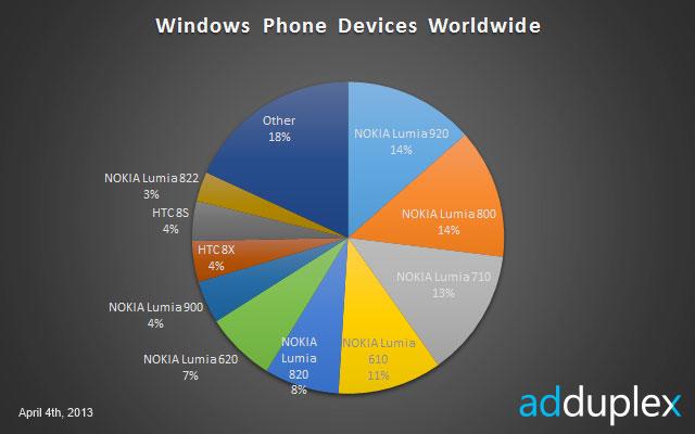Nokia Lumia 920, el Windows Phone más vendido