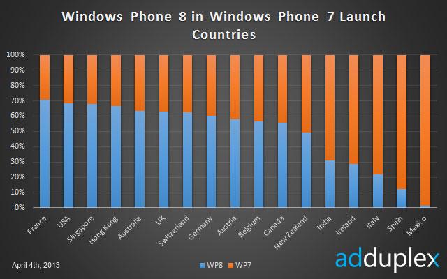 Windows Phone 8 y Windows Phone 7 en España