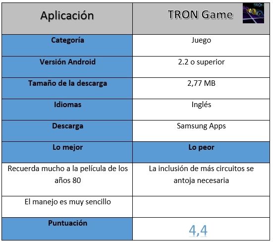 Tabla de resultados del juego TRON Game