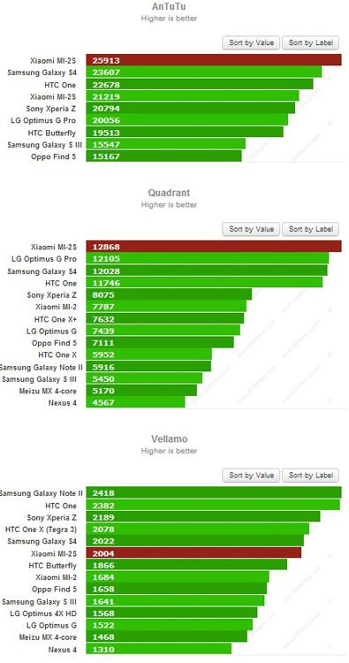 Samsung Galaxy S4 frente a Xiaomi Mi2S