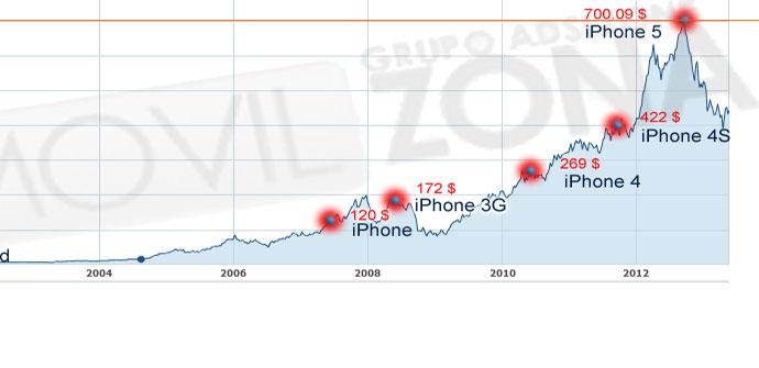 Gráfico de los valores de Apple en La Bolsa