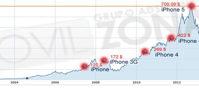Gráfico de los valores de Apple en La Bolsa
