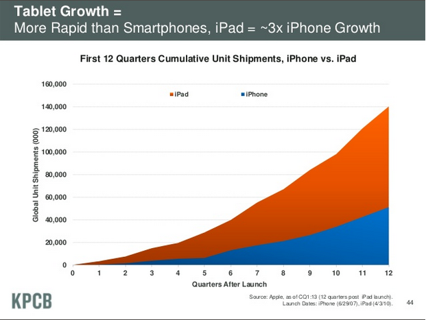 ipad vs iphone ventas