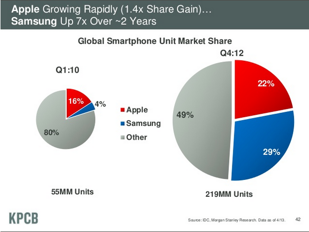 mercado smartphone 2010 vs 2013