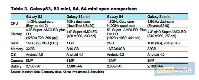 Tabla de especificaciones del Samsung Galaxy S4 Mini