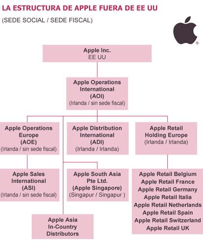 Estructura financiera Apple