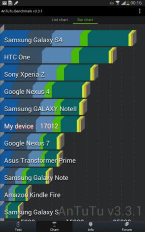 Samsung Galaxy Note 8.0 en Antutu