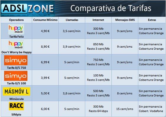 Tabla comparativa de tarifas para hablar y navegar sin cuota mensual.