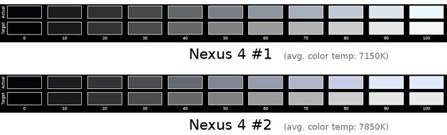Gráfico de funcionamiento de la pantalla del Nexus 4