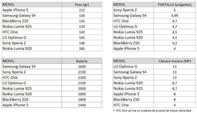 Tabla comparativa Nokia Lumia