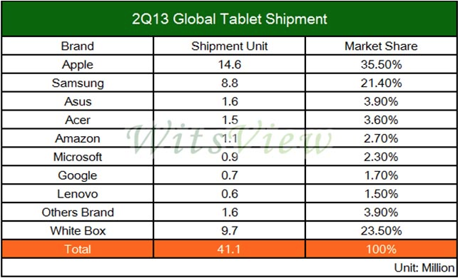 Detalle del mercado global de tablets en el segundo trimestre de 2013.