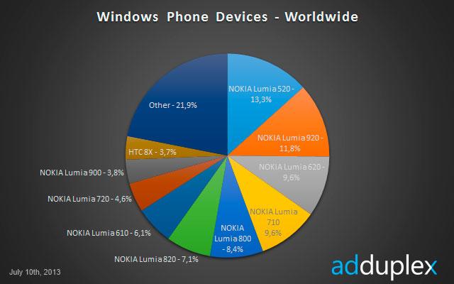 Volumen de mercado de los Nokia Lumia