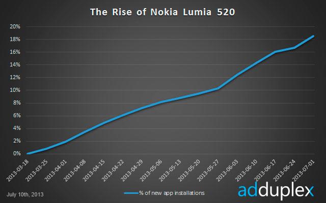 Estadisticas de venta del Nokia Lumia 520
