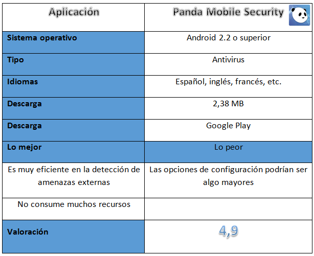 Tabla de informción de la aplicación Panda Security Mobile