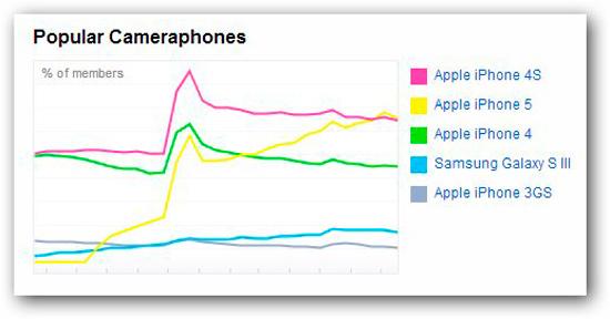 Popularidad del iPhone 5 en Flickr