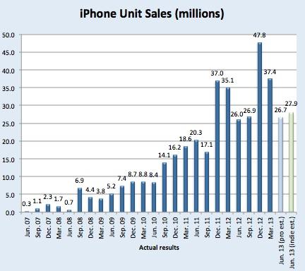 Las ventas del iPhone parecen estancarse.