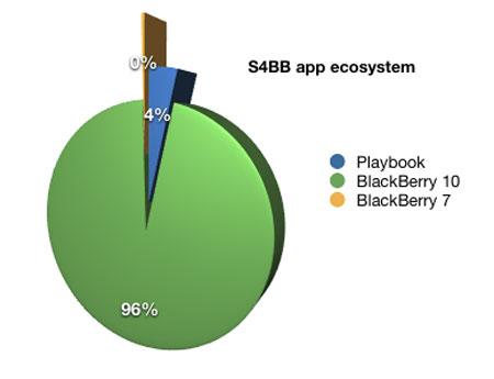 Estadisticas sobre aplicaciones BlackBerry