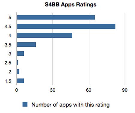 Puntuacion de Apps BlackBerry